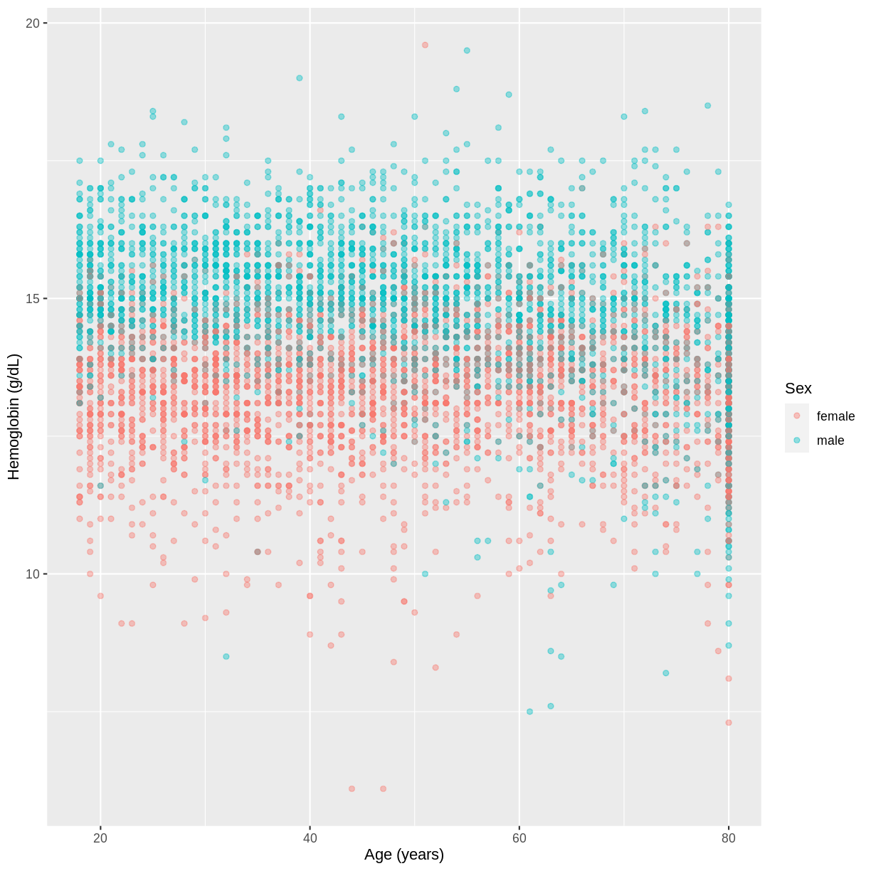 plot of chunk Hemoglobin vs Age by Sex plot